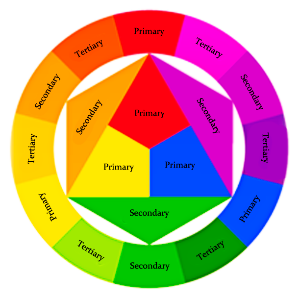 the color wheel primary secondary tertiary